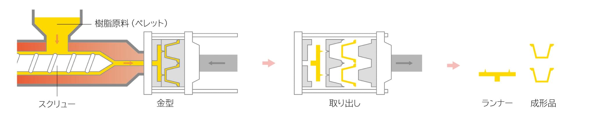 ブロー工程