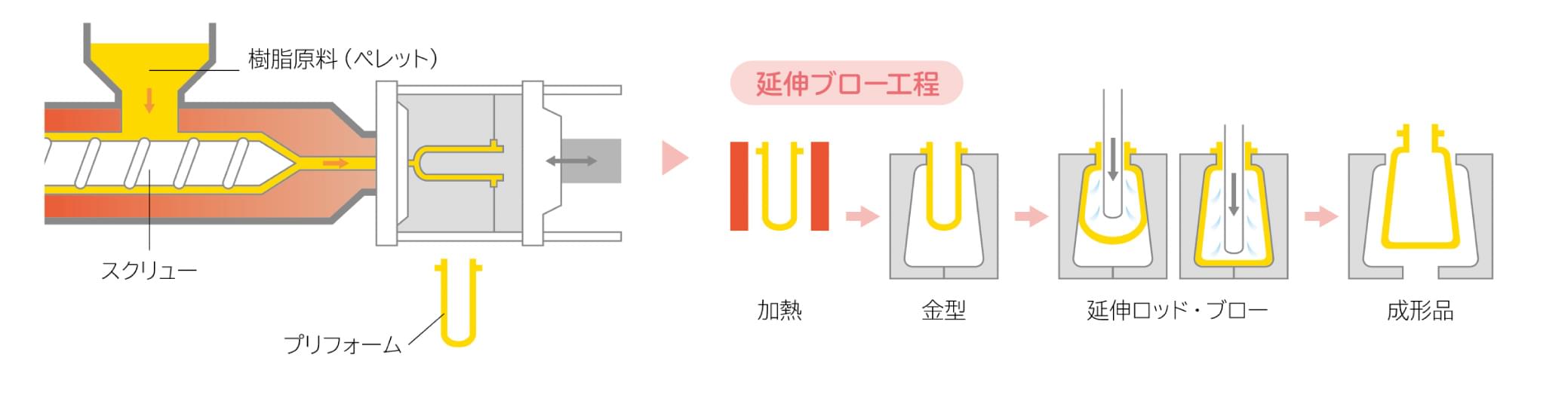 ブロー工程